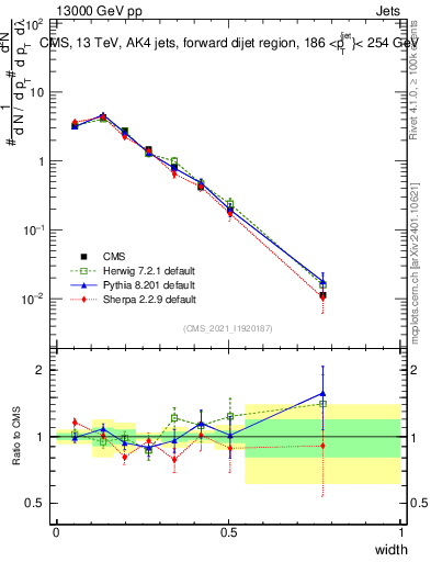 Plot of j.width in 13000 GeV pp collisions
