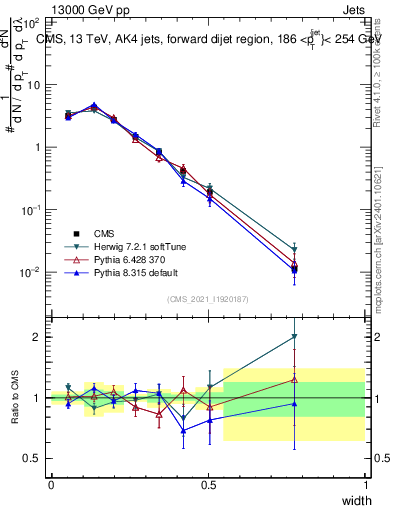 Plot of j.width in 13000 GeV pp collisions