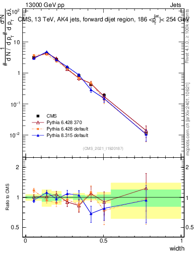 Plot of j.width in 13000 GeV pp collisions
