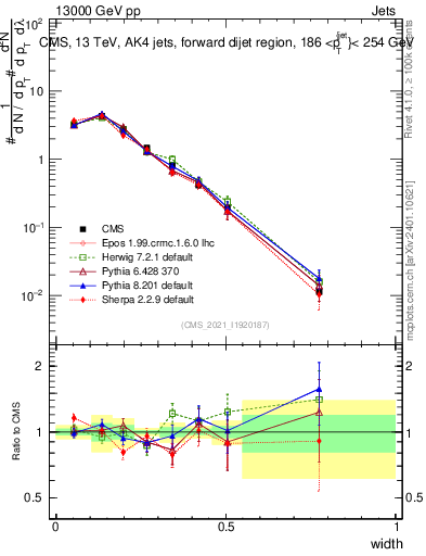 Plot of j.width in 13000 GeV pp collisions