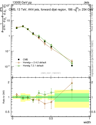 Plot of j.width in 13000 GeV pp collisions