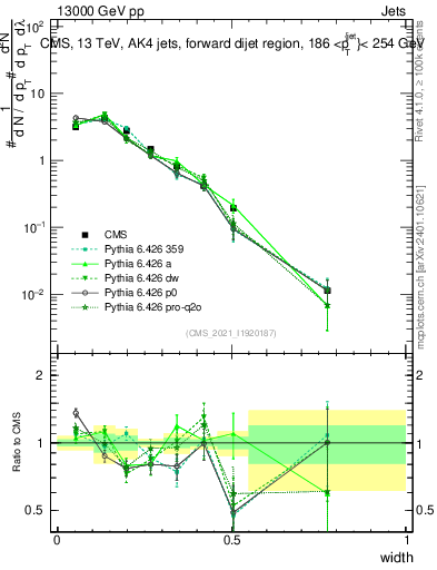 Plot of j.width in 13000 GeV pp collisions