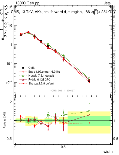 Plot of j.width in 13000 GeV pp collisions