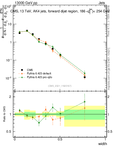Plot of j.width in 13000 GeV pp collisions