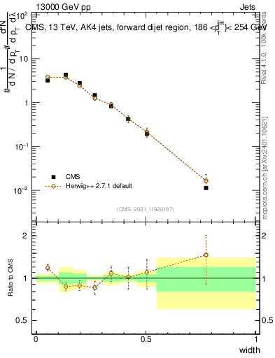 Plot of j.width in 13000 GeV pp collisions