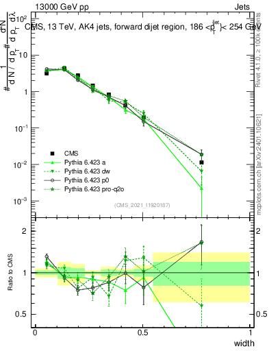 Plot of j.width in 13000 GeV pp collisions