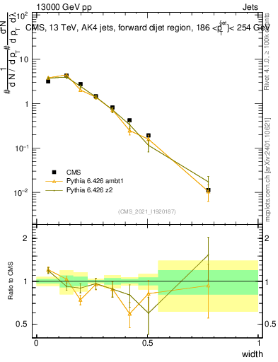Plot of j.width in 13000 GeV pp collisions