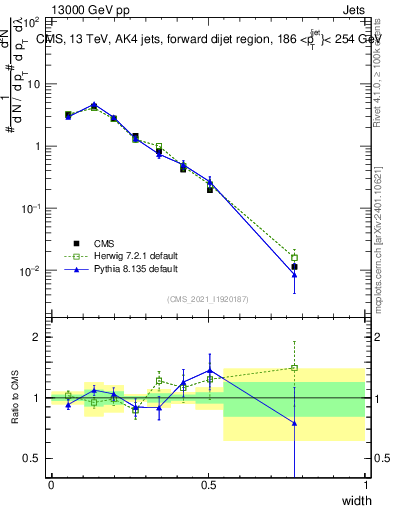 Plot of j.width in 13000 GeV pp collisions