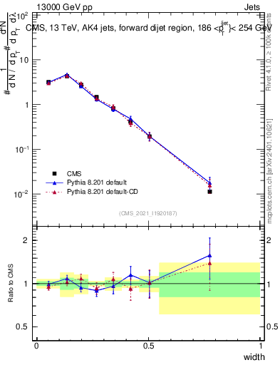 Plot of j.width in 13000 GeV pp collisions