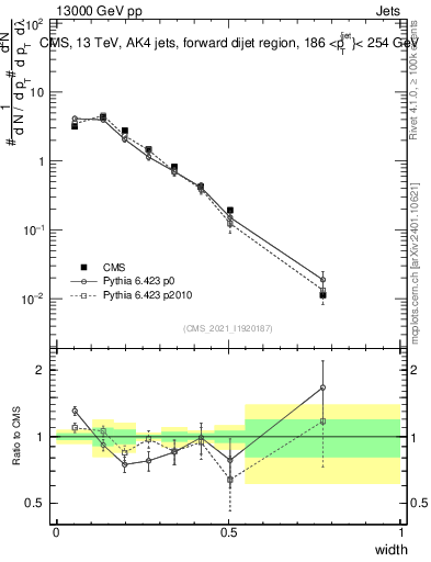 Plot of j.width in 13000 GeV pp collisions