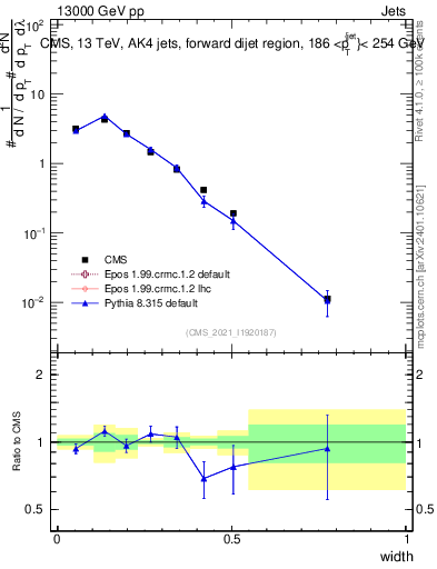 Plot of j.width in 13000 GeV pp collisions