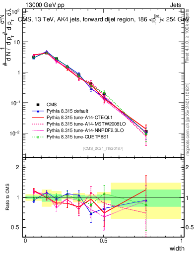 Plot of j.width in 13000 GeV pp collisions