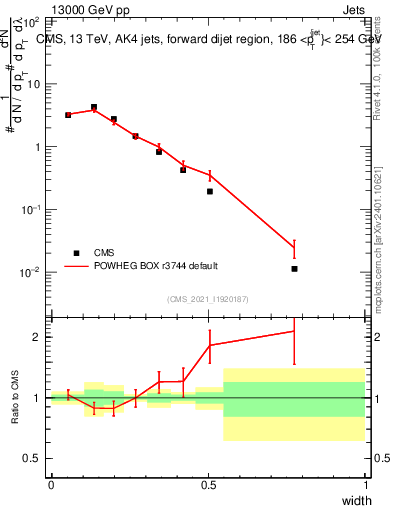 Plot of j.width in 13000 GeV pp collisions