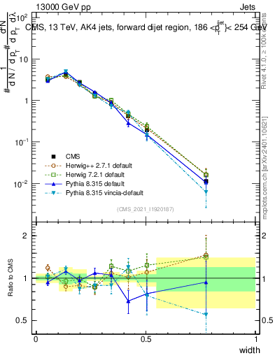 Plot of j.width in 13000 GeV pp collisions
