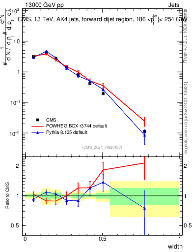 Plot of j.width in 13000 GeV pp collisions