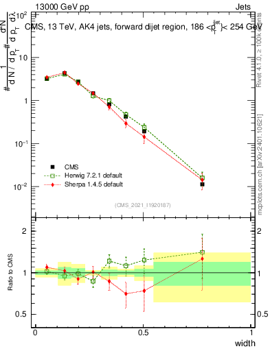 Plot of j.width in 13000 GeV pp collisions