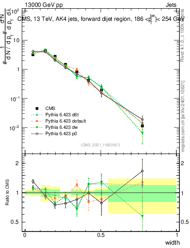 Plot of j.width in 13000 GeV pp collisions
