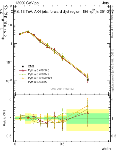 Plot of j.width in 13000 GeV pp collisions
