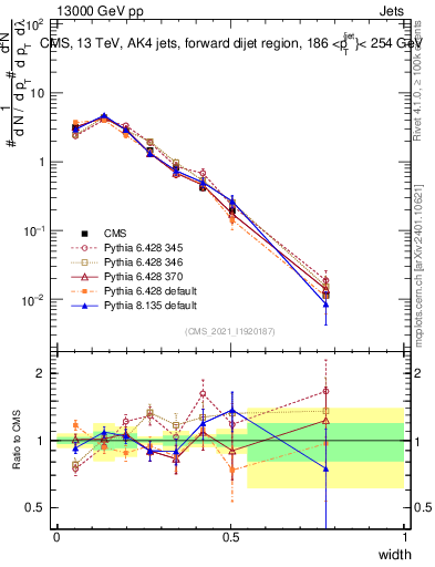 Plot of j.width in 13000 GeV pp collisions