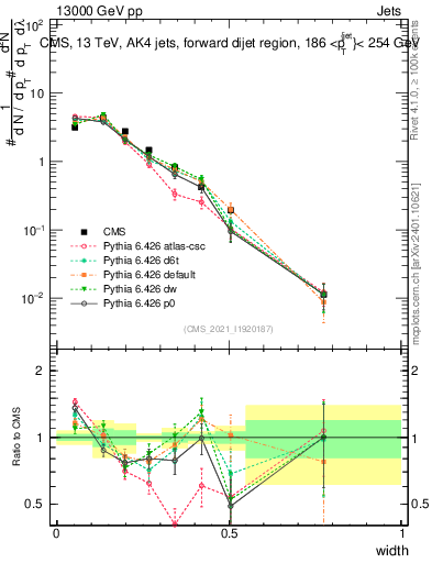 Plot of j.width in 13000 GeV pp collisions