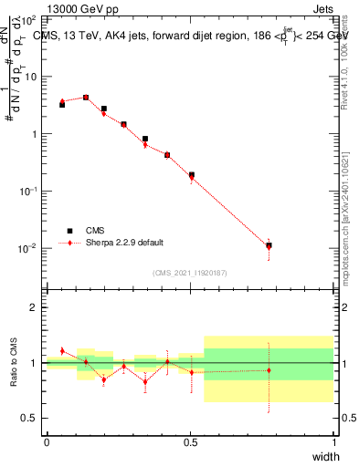 Plot of j.width in 13000 GeV pp collisions