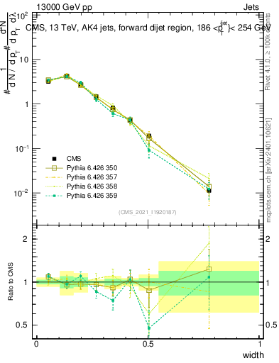 Plot of j.width in 13000 GeV pp collisions