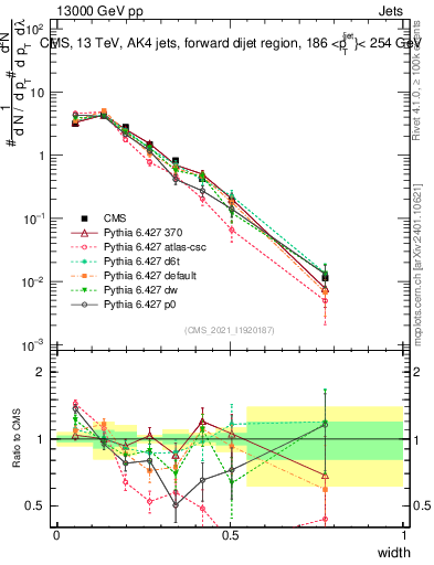 Plot of j.width in 13000 GeV pp collisions