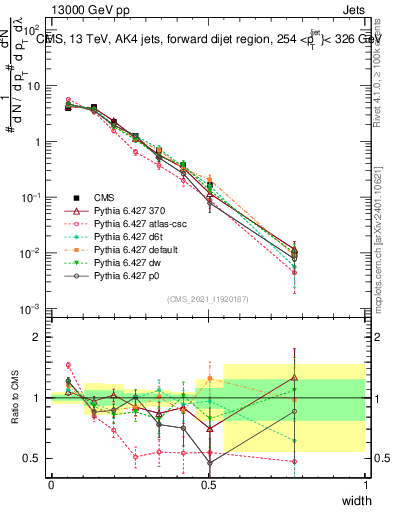 Plot of j.width in 13000 GeV pp collisions