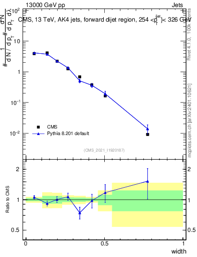 Plot of j.width in 13000 GeV pp collisions