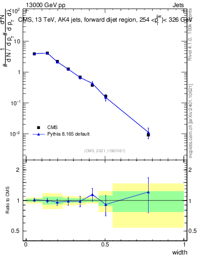 Plot of j.width in 13000 GeV pp collisions