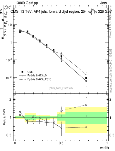 Plot of j.width in 13000 GeV pp collisions