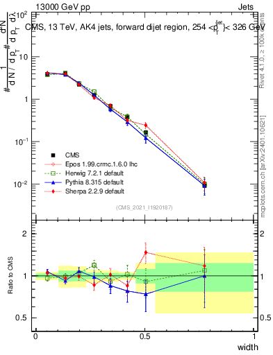 Plot of j.width in 13000 GeV pp collisions