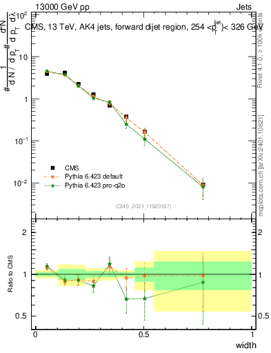 Plot of j.width in 13000 GeV pp collisions