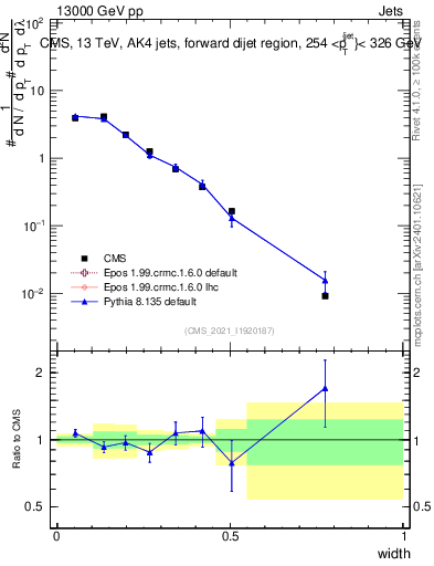 Plot of j.width in 13000 GeV pp collisions