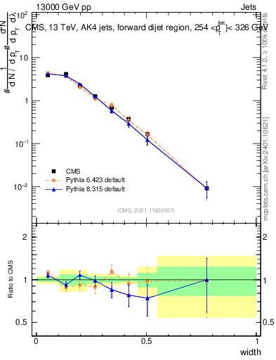 Plot of j.width in 13000 GeV pp collisions