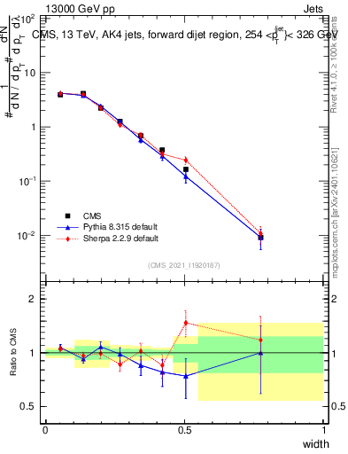 Plot of j.width in 13000 GeV pp collisions