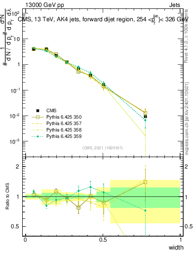 Plot of j.width in 13000 GeV pp collisions
