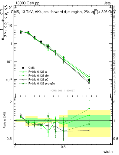 Plot of j.width in 13000 GeV pp collisions