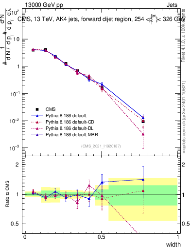 Plot of j.width in 13000 GeV pp collisions