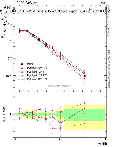 Plot of j.width in 13000 GeV pp collisions