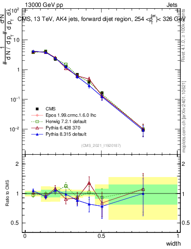 Plot of j.width in 13000 GeV pp collisions