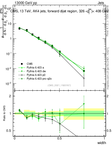Plot of j.width in 13000 GeV pp collisions