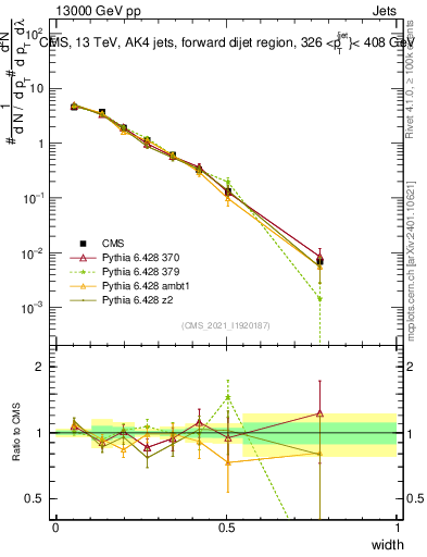 Plot of j.width in 13000 GeV pp collisions