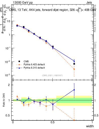 Plot of j.width in 13000 GeV pp collisions