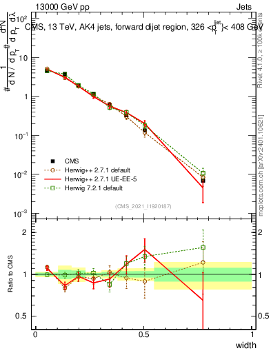 Plot of j.width in 13000 GeV pp collisions