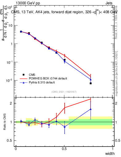 Plot of j.width in 13000 GeV pp collisions