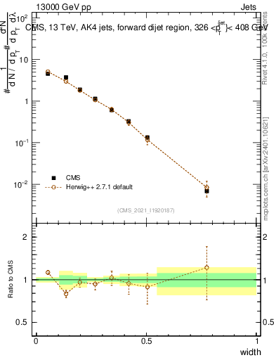 Plot of j.width in 13000 GeV pp collisions