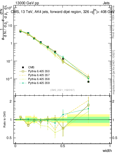 Plot of j.width in 13000 GeV pp collisions
