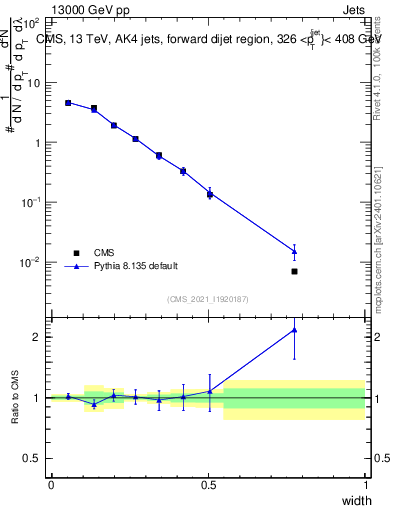 Plot of j.width in 13000 GeV pp collisions