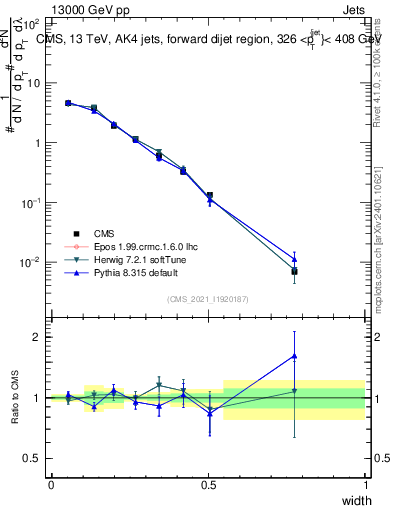 Plot of j.width in 13000 GeV pp collisions